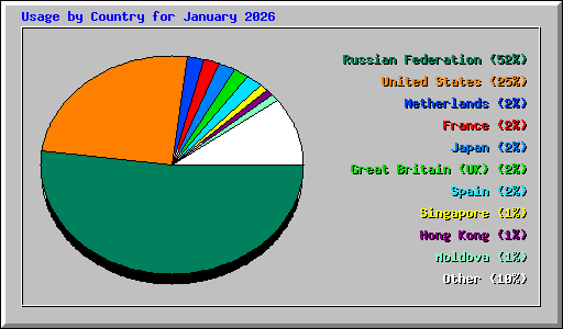 Usage by Country for January 2026