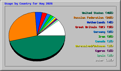 Usage by Country for May 2026