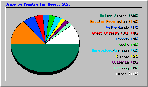 Usage by Country for August 2026
