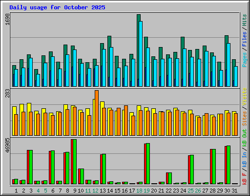 Daily usage for October 2025