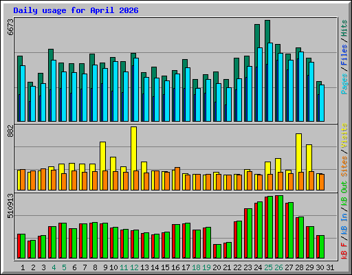 Daily usage for April 2026