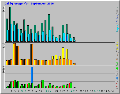Daily usage for September 2026