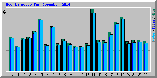 Hourly usage for December 2016