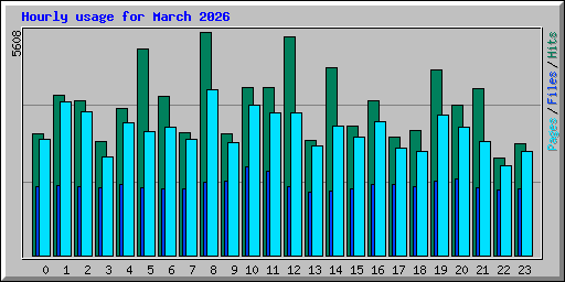 Hourly usage for March 2026